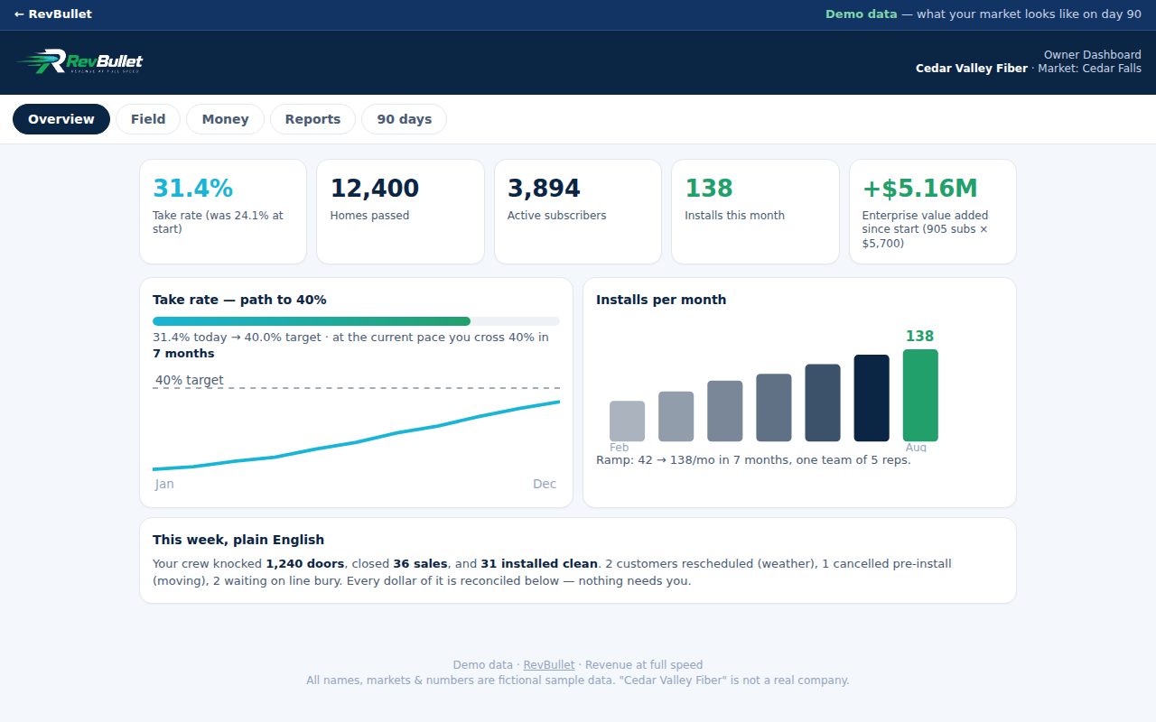 RevBullet Owner Dashboard — sample market